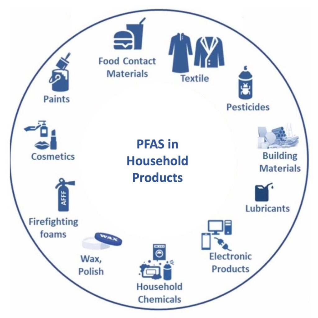 Forever Chemicals in Household Products