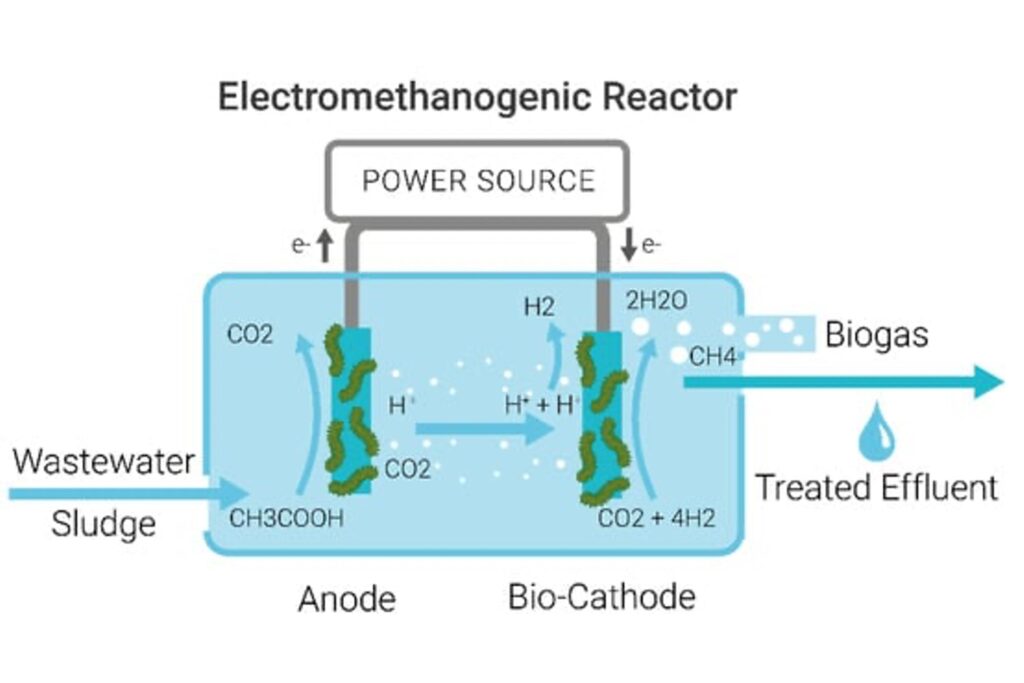 Electro-Methanogenic Reactor