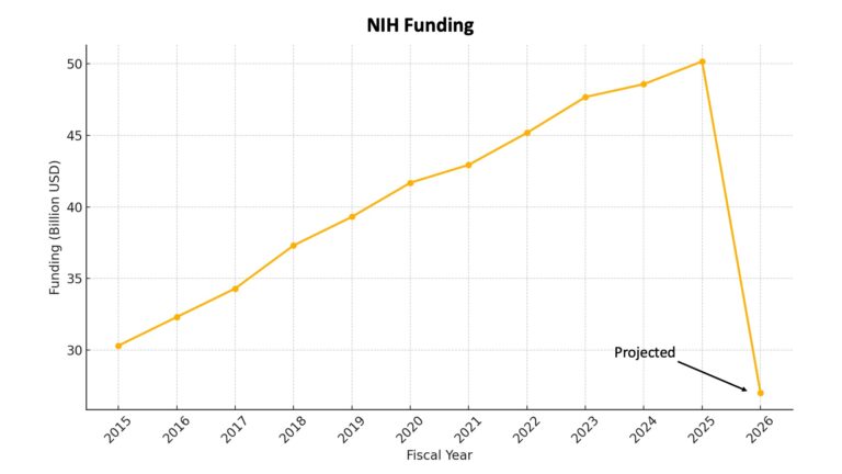 Research funding cuts will reduce funding to lowest levels in 10 years